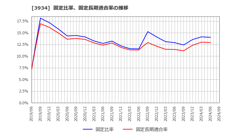 3934 (株)ベネフィットジャパン: 固定比率、固定長期適合率の推移