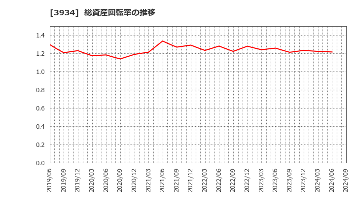 3934 (株)ベネフィットジャパン: 総資産回転率の推移