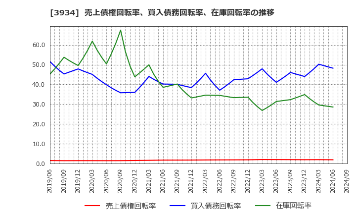 3934 (株)ベネフィットジャパン: 売上債権回転率、買入債務回転率、在庫回転率の推移