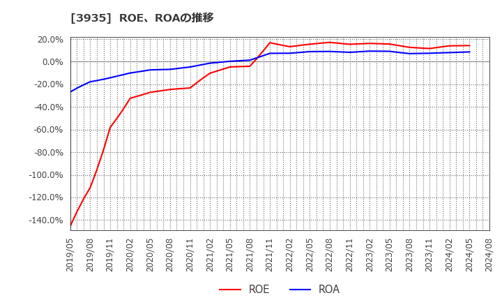 3935 (株)エディア: ROE、ROAの推移