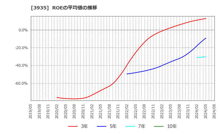 3935 (株)エディア: ROEの平均値の推移