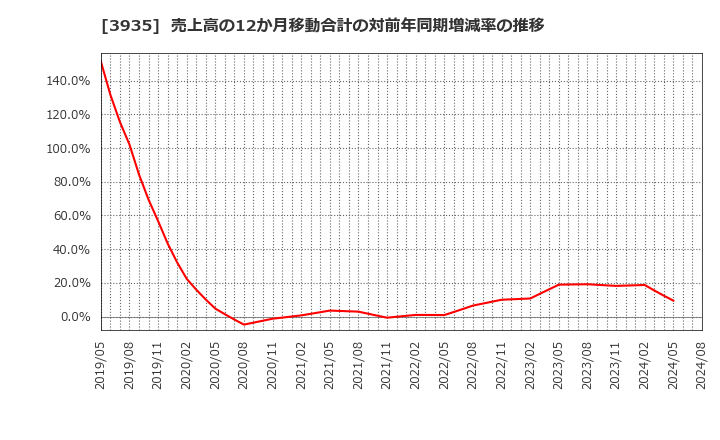 3935 (株)エディア: 売上高の12か月移動合計の対前年同期増減率の推移