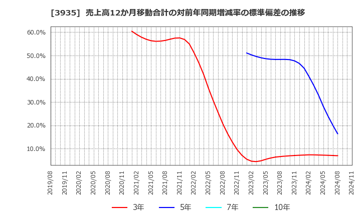 3935 (株)エディア: 売上高12か月移動合計の対前年同期増減率の標準偏差の推移