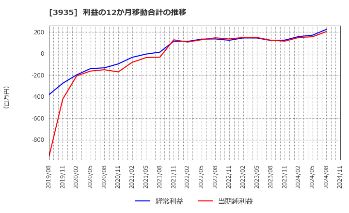 3935 (株)エディア: 利益の12か月移動合計の推移