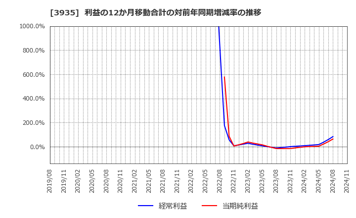 3935 (株)エディア: 利益の12か月移動合計の対前年同期増減率の推移