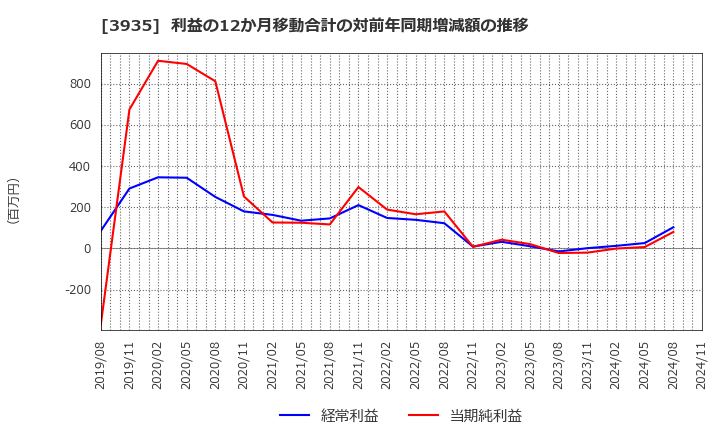 3935 (株)エディア: 利益の12か月移動合計の対前年同期増減額の推移