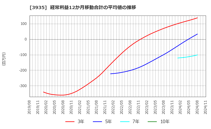 3935 (株)エディア: 経常利益12か月移動合計の平均値の推移