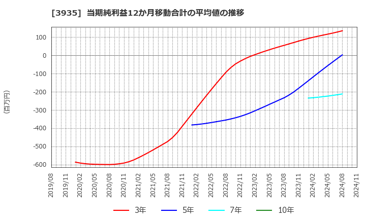 3935 (株)エディア: 当期純利益12か月移動合計の平均値の推移