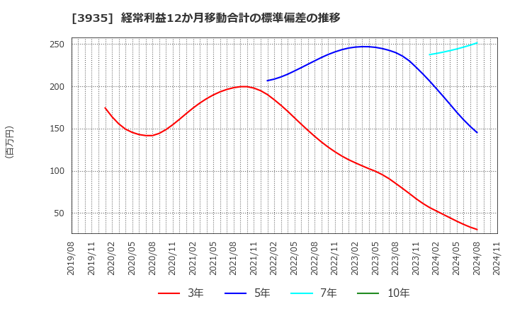 3935 (株)エディア: 経常利益12か月移動合計の標準偏差の推移