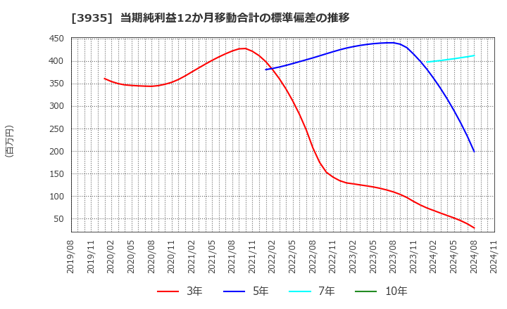 3935 (株)エディア: 当期純利益12か月移動合計の標準偏差の推移