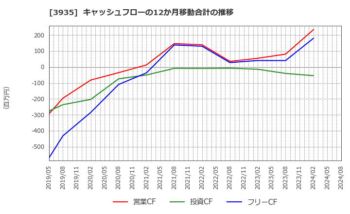 3935 (株)エディア: キャッシュフローの12か月移動合計の推移