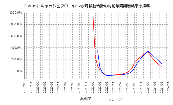 3935 (株)エディア: キャッシュフローの12か月移動合計の対前年同期増減率の推移