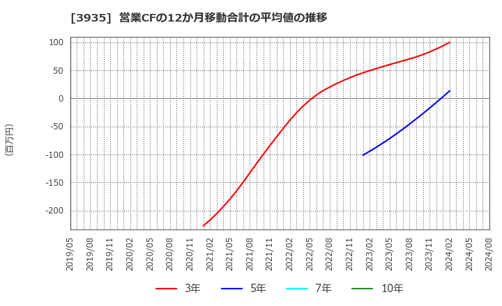 3935 (株)エディア: 営業CFの12か月移動合計の平均値の推移