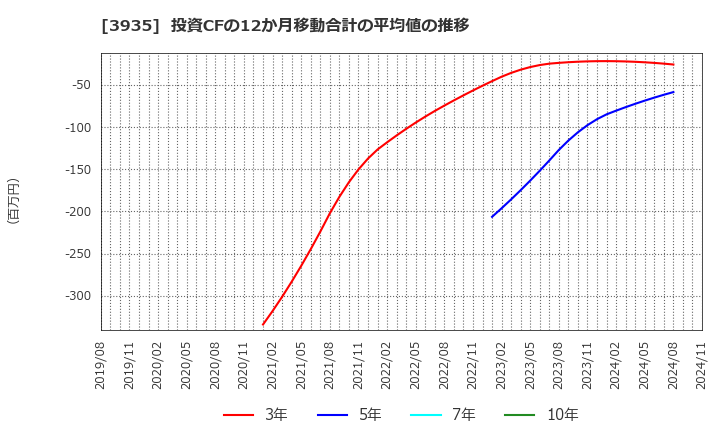 3935 (株)エディア: 投資CFの12か月移動合計の平均値の推移