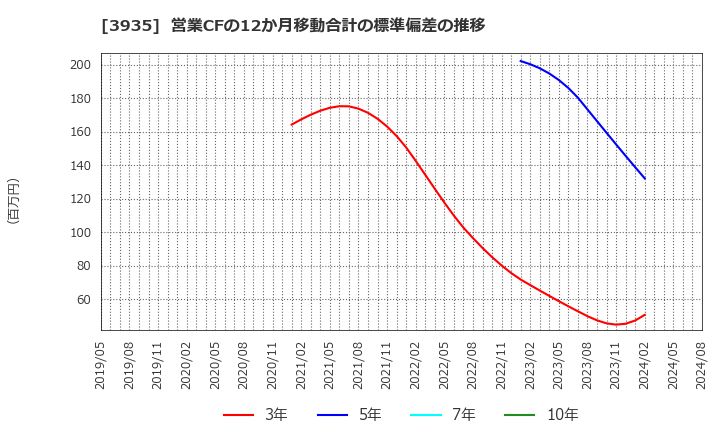 3935 (株)エディア: 営業CFの12か月移動合計の標準偏差の推移