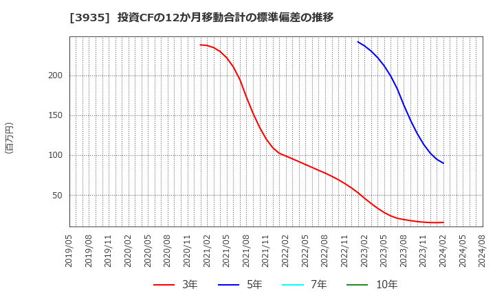 3935 (株)エディア: 投資CFの12か月移動合計の標準偏差の推移