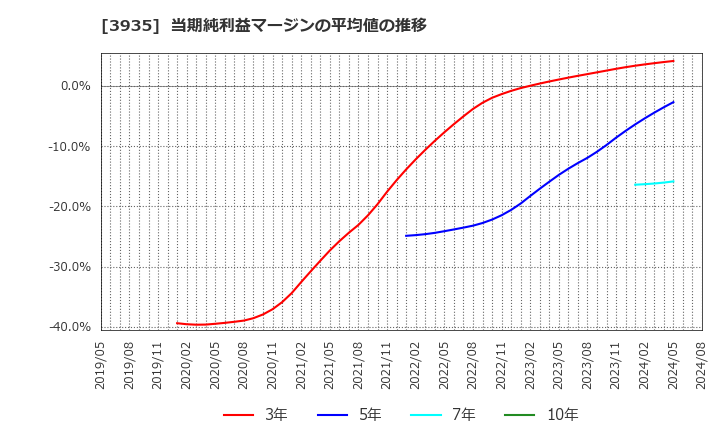 3935 (株)エディア: 当期純利益マージンの平均値の推移