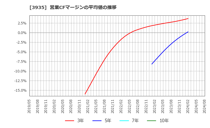 3935 (株)エディア: 営業CFマージンの平均値の推移