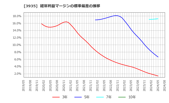 3935 (株)エディア: 経常利益マージンの標準偏差の推移