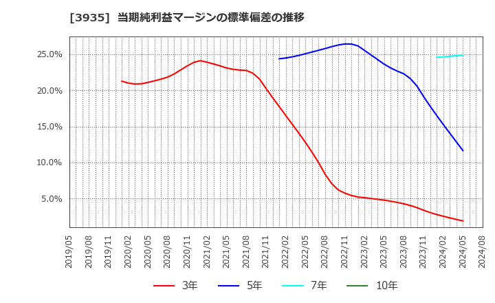 3935 (株)エディア: 当期純利益マージンの標準偏差の推移