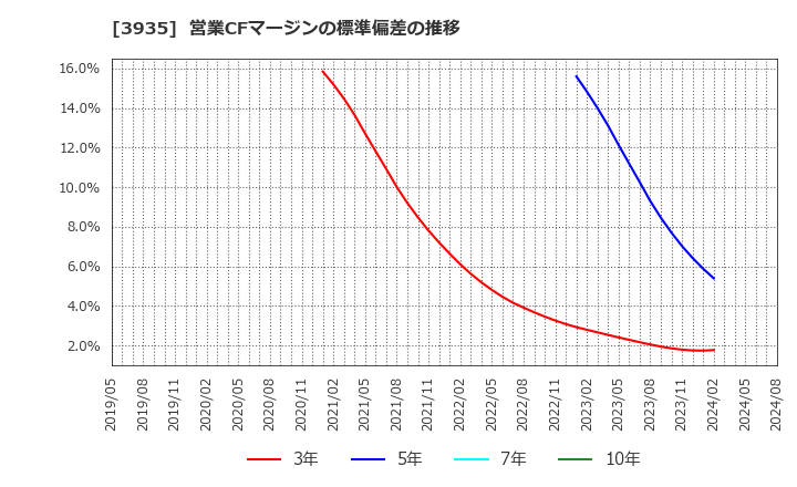 3935 (株)エディア: 営業CFマージンの標準偏差の推移