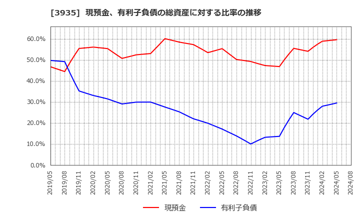 3935 (株)エディア: 現預金、有利子負債の総資産に対する比率の推移