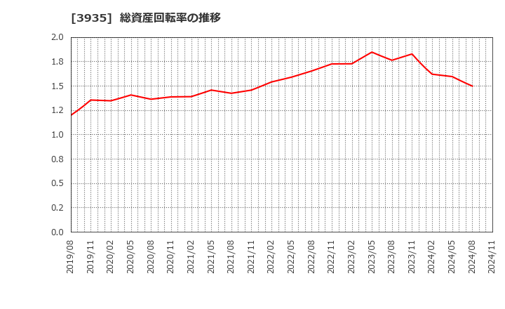 3935 (株)エディア: 総資産回転率の推移