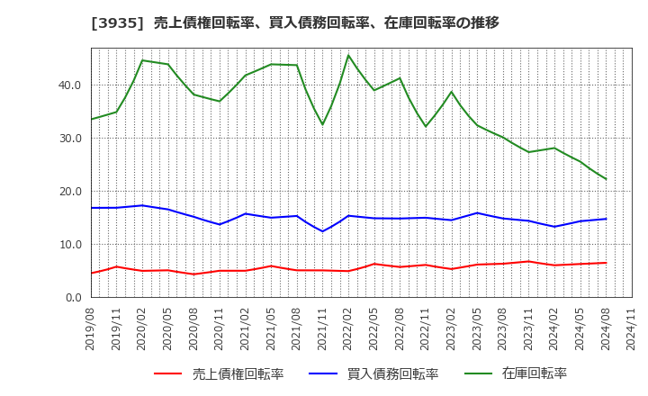 3935 (株)エディア: 売上債権回転率、買入債務回転率、在庫回転率の推移