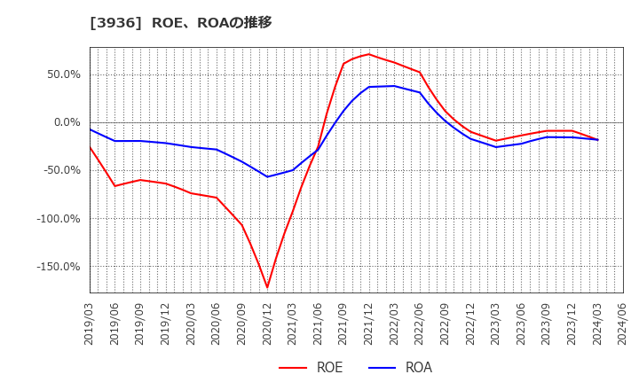 3936 (株)グローバルウェイ: ROE、ROAの推移
