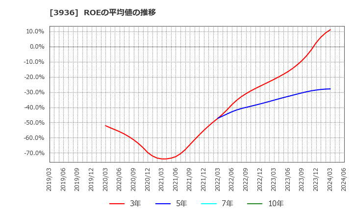 3936 (株)グローバルウェイ: ROEの平均値の推移