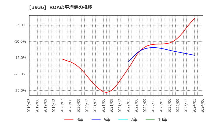 3936 (株)グローバルウェイ: ROAの平均値の推移