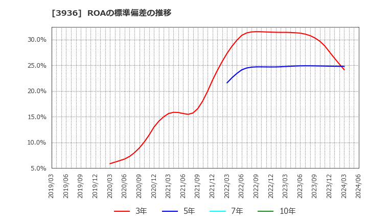 3936 (株)グローバルウェイ: ROAの標準偏差の推移