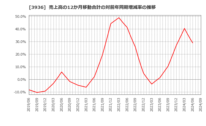 3936 (株)グローバルウェイ: 売上高の12か月移動合計の対前年同期増減率の推移