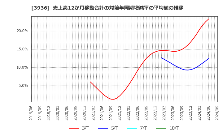 3936 (株)グローバルウェイ: 売上高12か月移動合計の対前年同期増減率の平均値の推移