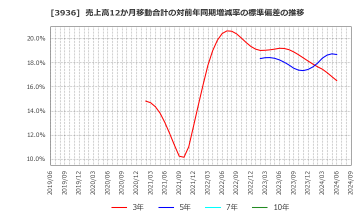 3936 (株)グローバルウェイ: 売上高12か月移動合計の対前年同期増減率の標準偏差の推移