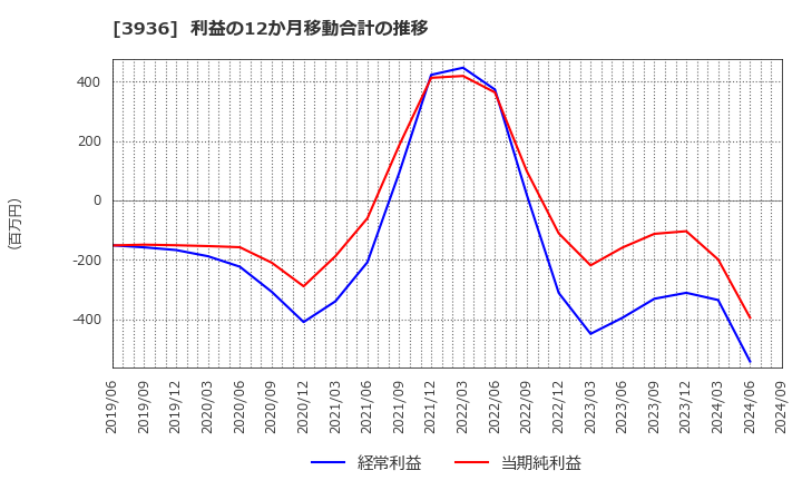 3936 (株)グローバルウェイ: 利益の12か月移動合計の推移