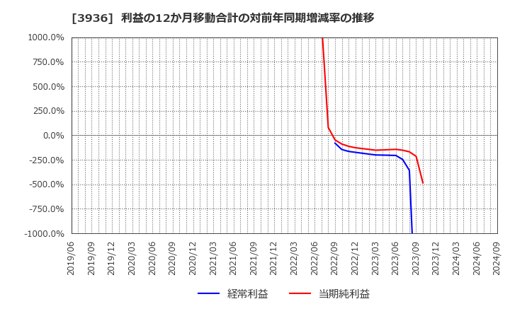 3936 (株)グローバルウェイ: 利益の12か月移動合計の対前年同期増減率の推移