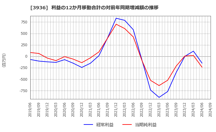 3936 (株)グローバルウェイ: 利益の12か月移動合計の対前年同期増減額の推移