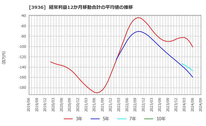 3936 (株)グローバルウェイ: 経常利益12か月移動合計の平均値の推移