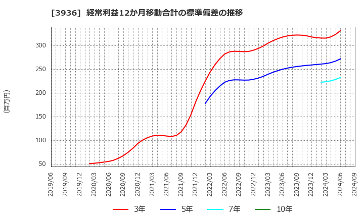 3936 (株)グローバルウェイ: 経常利益12か月移動合計の標準偏差の推移