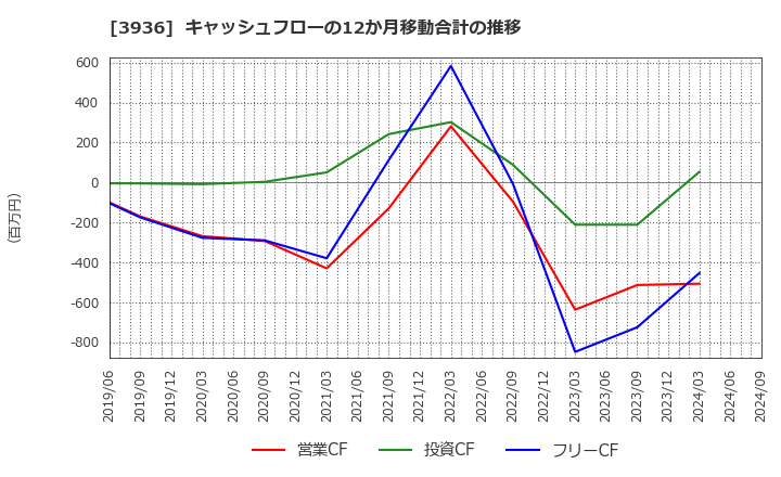 3936 (株)グローバルウェイ: キャッシュフローの12か月移動合計の推移