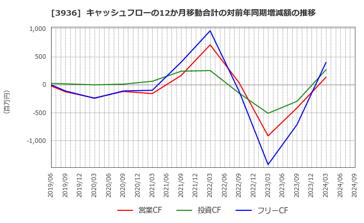 3936 (株)グローバルウェイ: キャッシュフローの12か月移動合計の対前年同期増減額の推移