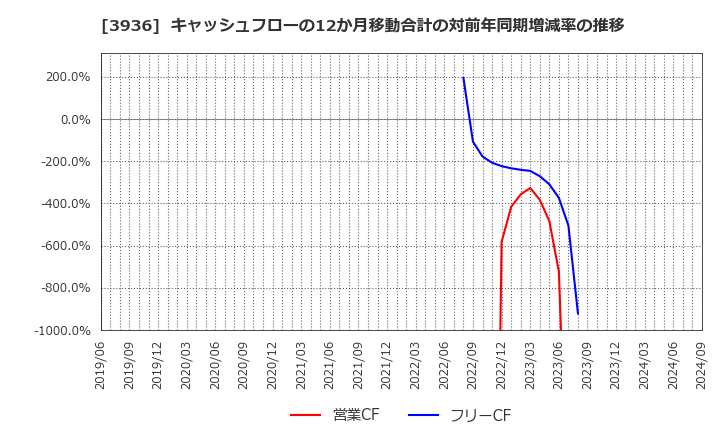 3936 (株)グローバルウェイ: キャッシュフローの12か月移動合計の対前年同期増減率の推移