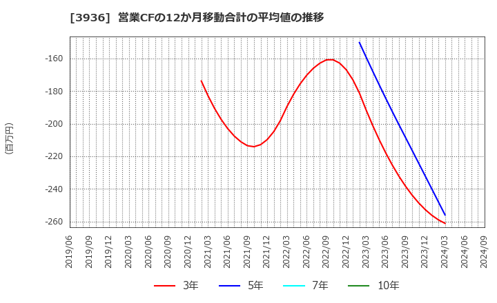 3936 (株)グローバルウェイ: 営業CFの12か月移動合計の平均値の推移