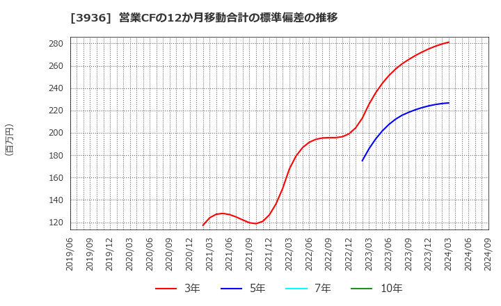 3936 (株)グローバルウェイ: 営業CFの12か月移動合計の標準偏差の推移