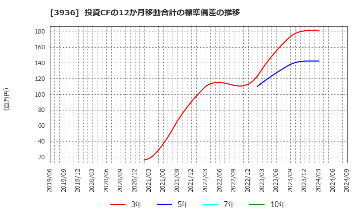 3936 (株)グローバルウェイ: 投資CFの12か月移動合計の標準偏差の推移