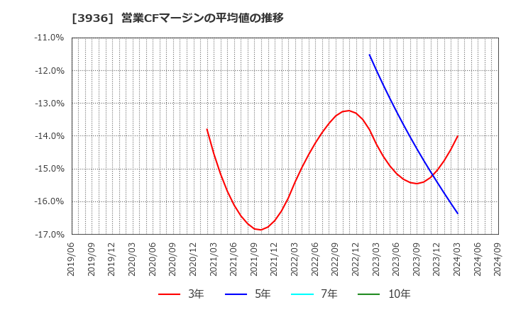 3936 (株)グローバルウェイ: 営業CFマージンの平均値の推移