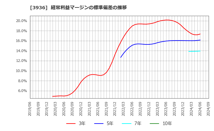 3936 (株)グローバルウェイ: 経常利益マージンの標準偏差の推移