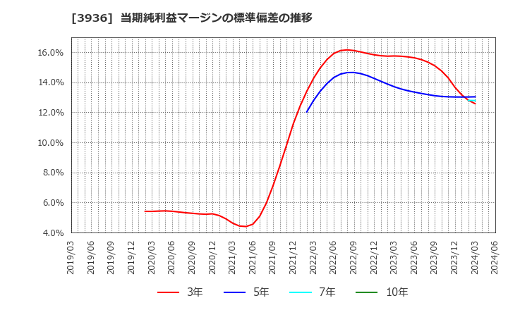 3936 (株)グローバルウェイ: 当期純利益マージンの標準偏差の推移