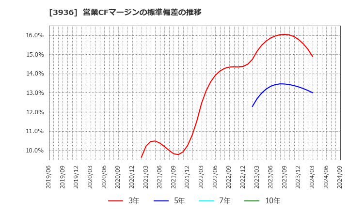 3936 (株)グローバルウェイ: 営業CFマージンの標準偏差の推移